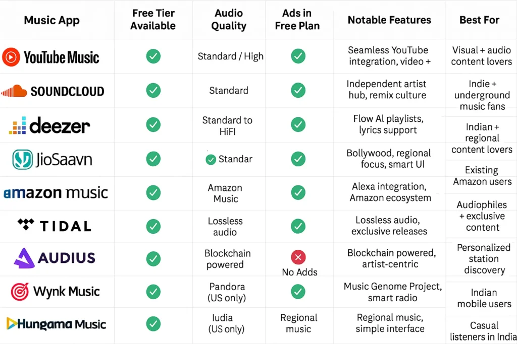 Quick Comparison Table Best Spotify Alternatives