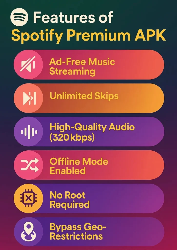 Infographic of Spotify Premium APK features including ad-free music, offline mode, and high-quality audio